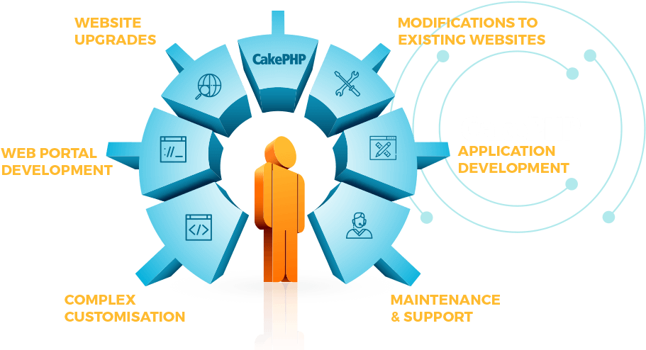 Img - Cakephp Development 3d (964x559), Png Download