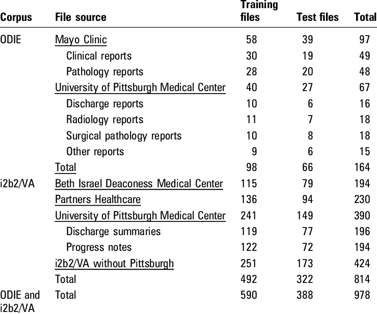 Odie And I2b2/va Train And Test File Counts - Virginia (740x617), Png Download