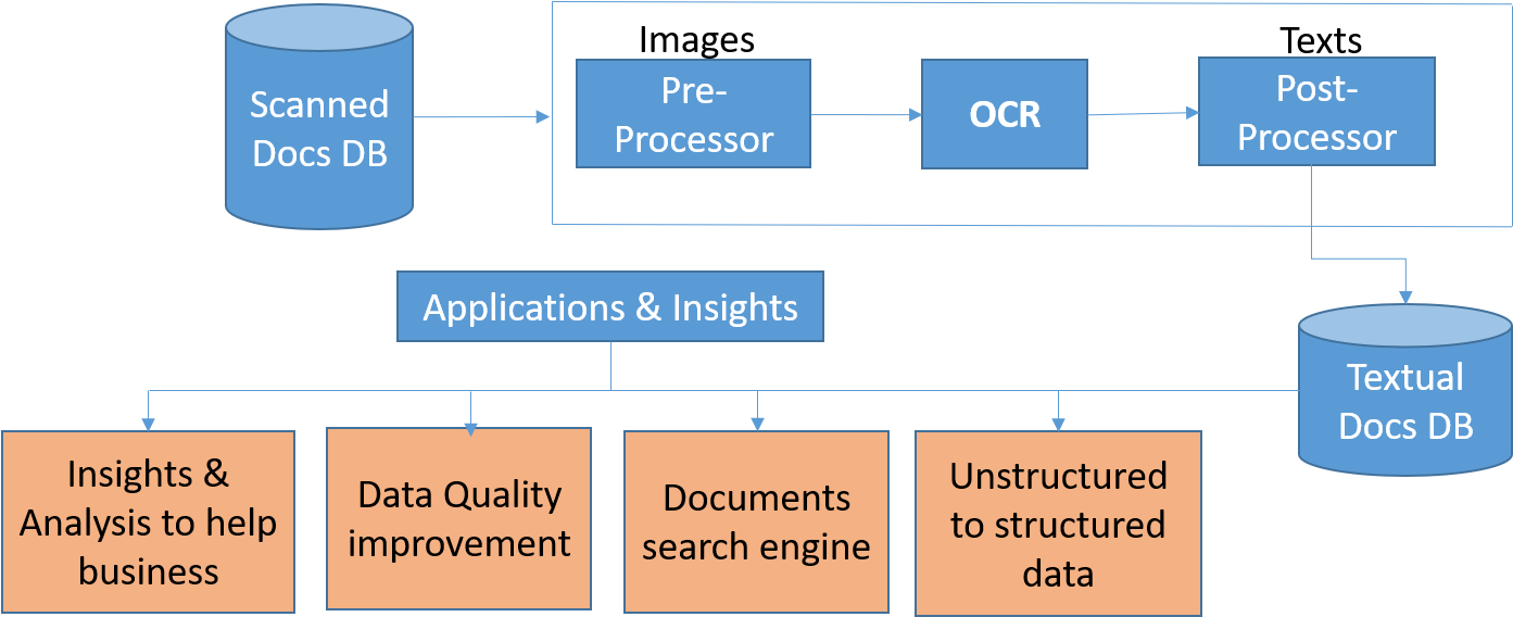 Architechture - Optical Character Recognition (1399x572), Png Download