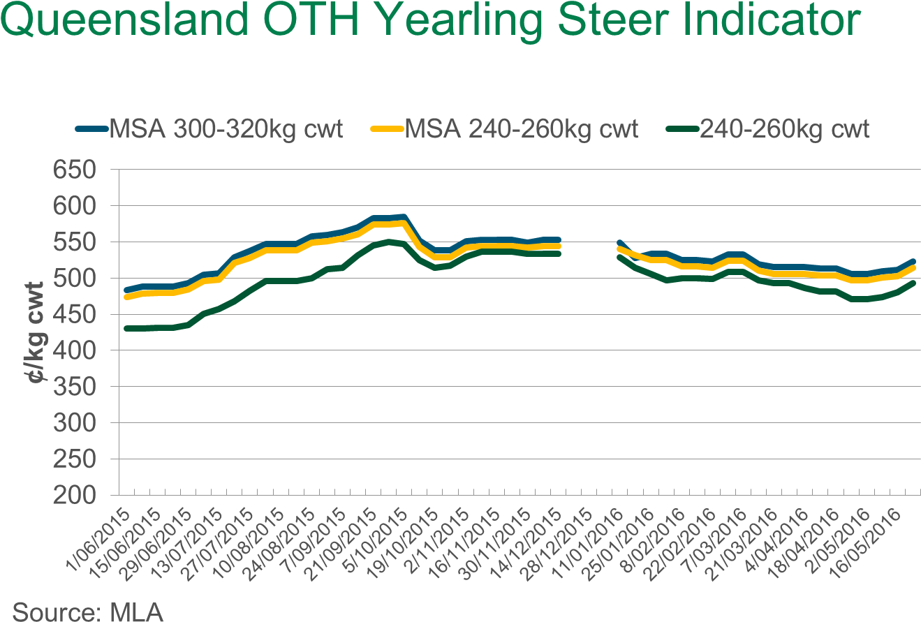 Nsw Oth Yearling Indicators Increased To A Lesser Extent - London Metal Exchange (1392x959), Png Download