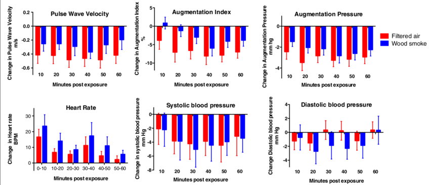 Compared To Filtered Air, Wood Smoke Exposure Increased - Pulse Wave Velocity (850x366), Png Download