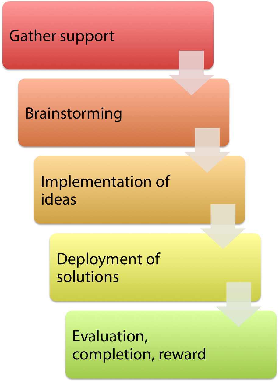 Account Creation Improvment Project Procedure Flowchart - Flow Chart Transparent Png (916x1253), Png Download