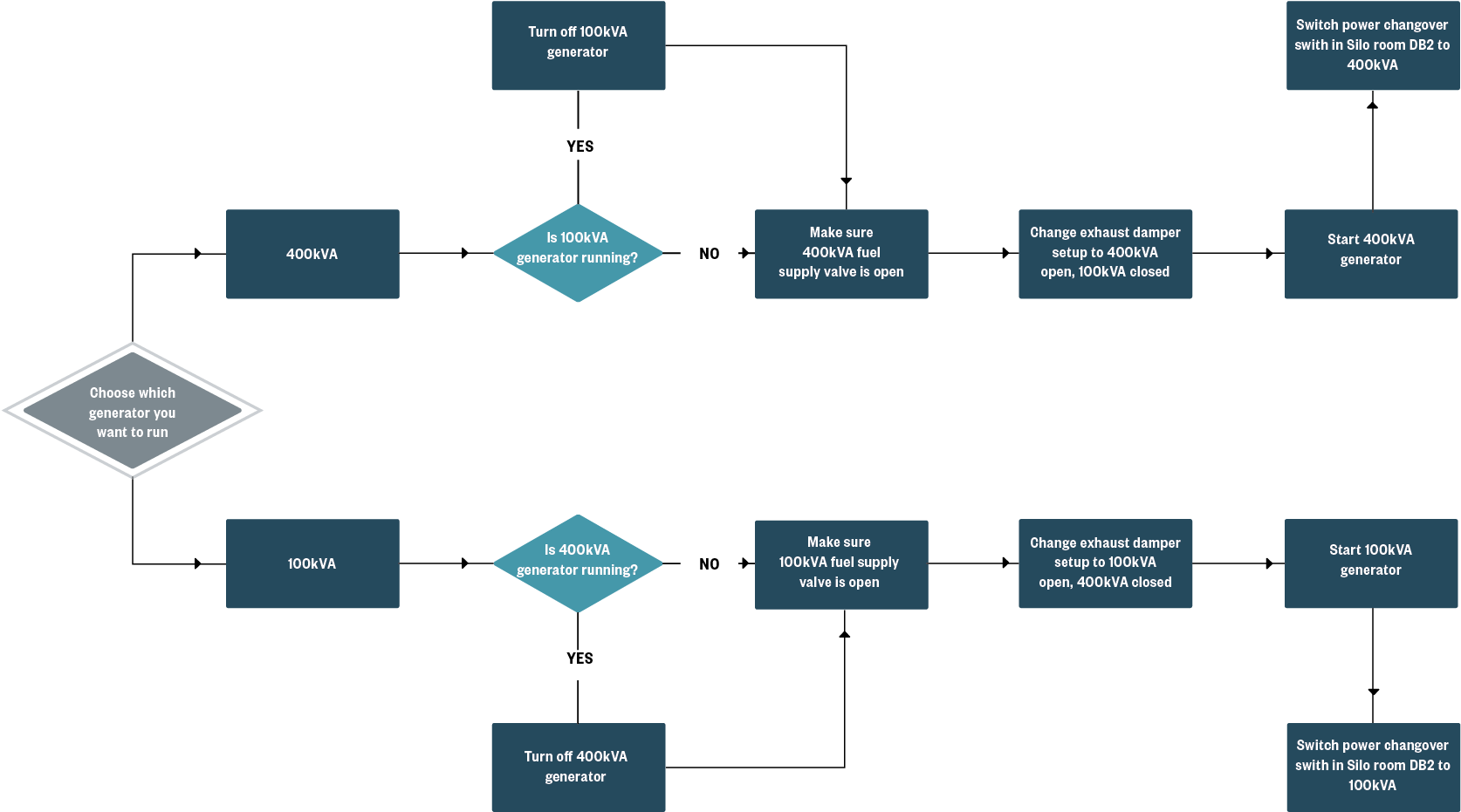 Download Generator Changeover Procedure Diagram Full Size PNG Image PNGkit