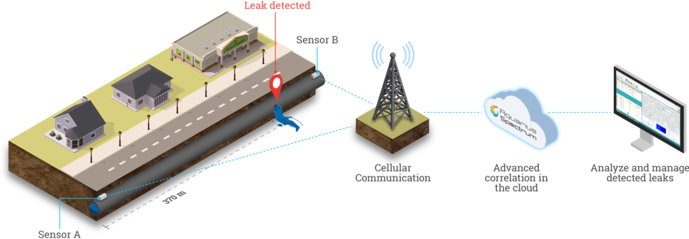 Leak Detection Aqs Sys - Water (1000x385), Png Download