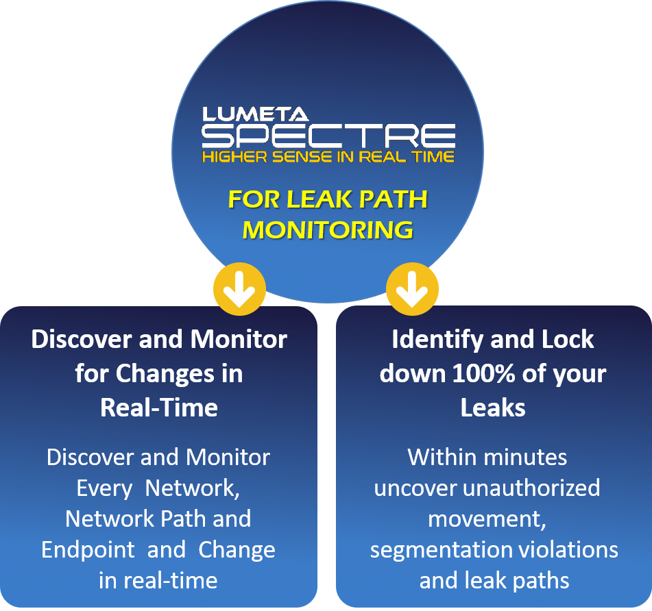 Lumeta Spectre Identifies All Leak Paths That You Have - Lumeta Corporation (951x892), Png Download