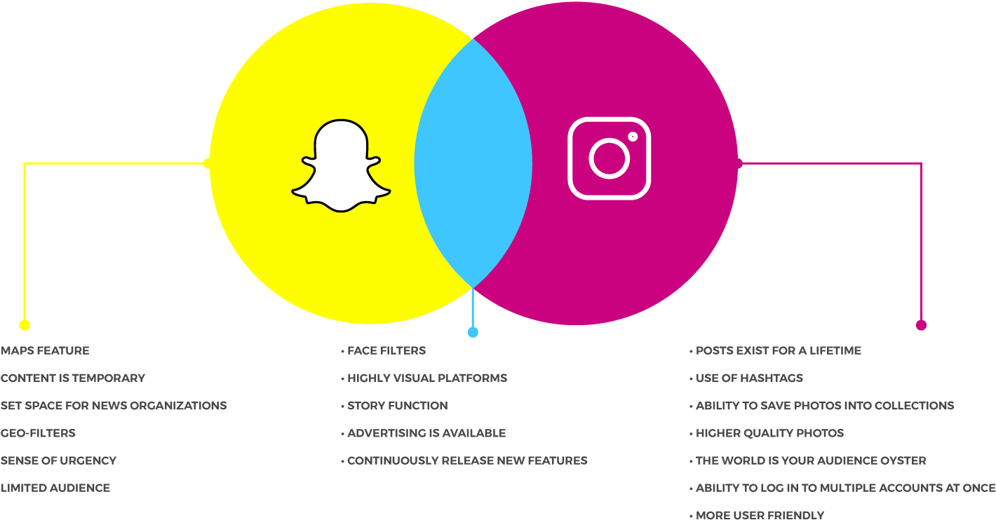 Snapchat Vs Instagram Venn Diagram (1510x873), Png Download