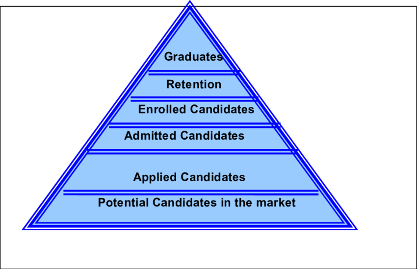 -enrollment Pyramid, Depaul University Source - School (850x549), Png Download