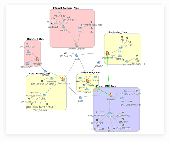 A Key Objective Of Nerc Cip Is To Protect Assets Whose - Diagram (596x493), Png Download