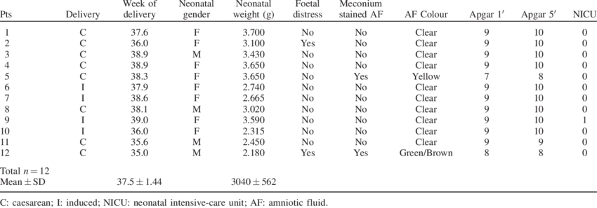 Outcome Of Pregnancy Of The Patients With Icp - Pregnancy (850x297), Png Download