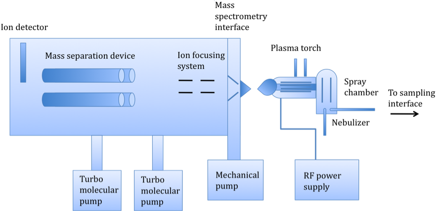 Adapted From R - Icp Ms Components (884x428), Png Download
