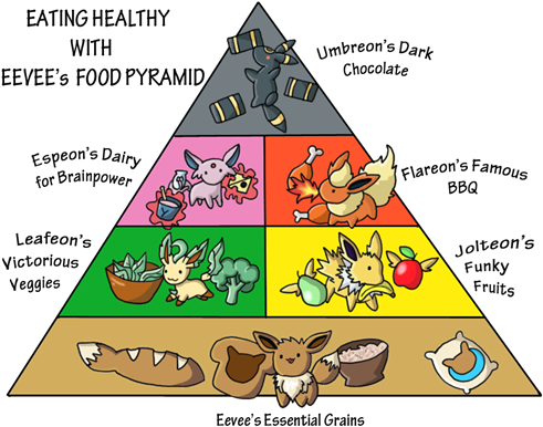 Eevee's Food Pyramid - Eevee Food Pyramid (500x399), Png Download