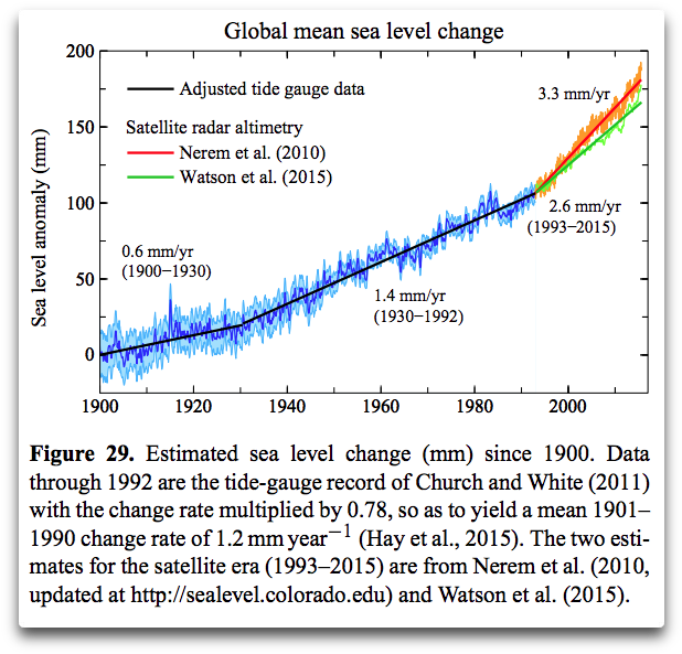 Hansen Global Sea Level Change - Global Sea Level Rise From 1900 (662x648), Png Download