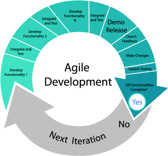 Agile Software Development - Agile Methodology (612x792), Png Download