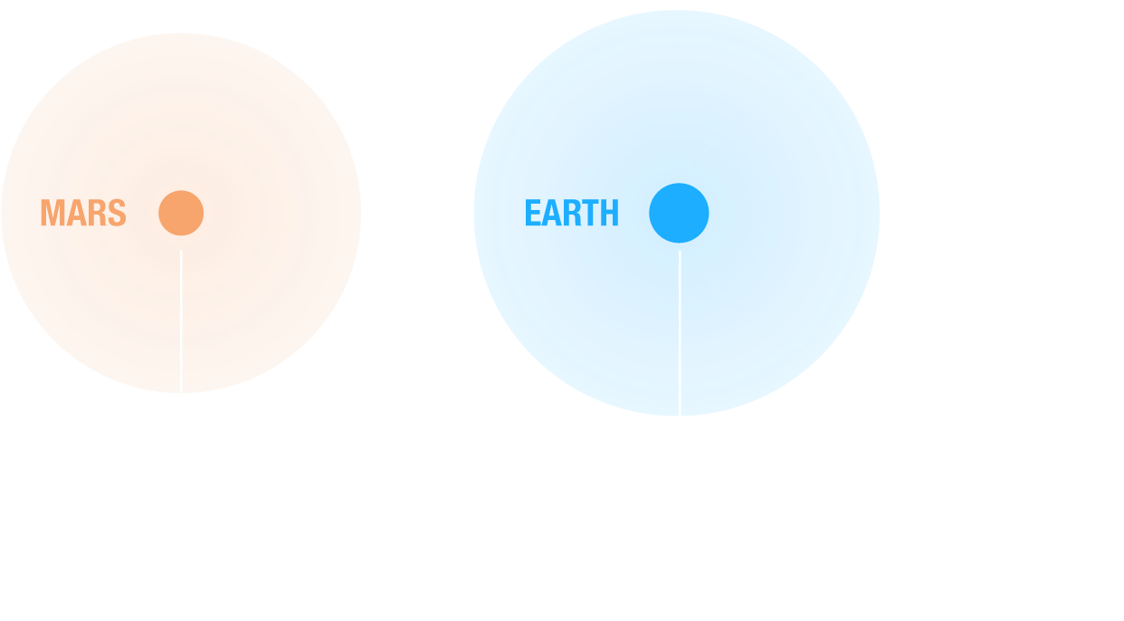 Adding In Time Spent At Mars Conducting Research And - Circle (1242x686), Png Download