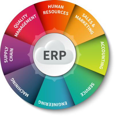 Erp Software Development - Erp Software (400x402), Png Download