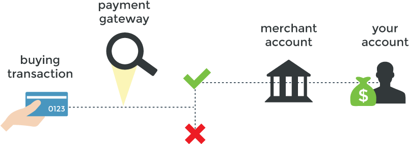 Payment-flow - Payment Gateway Flow Chart (850x327), Png Download