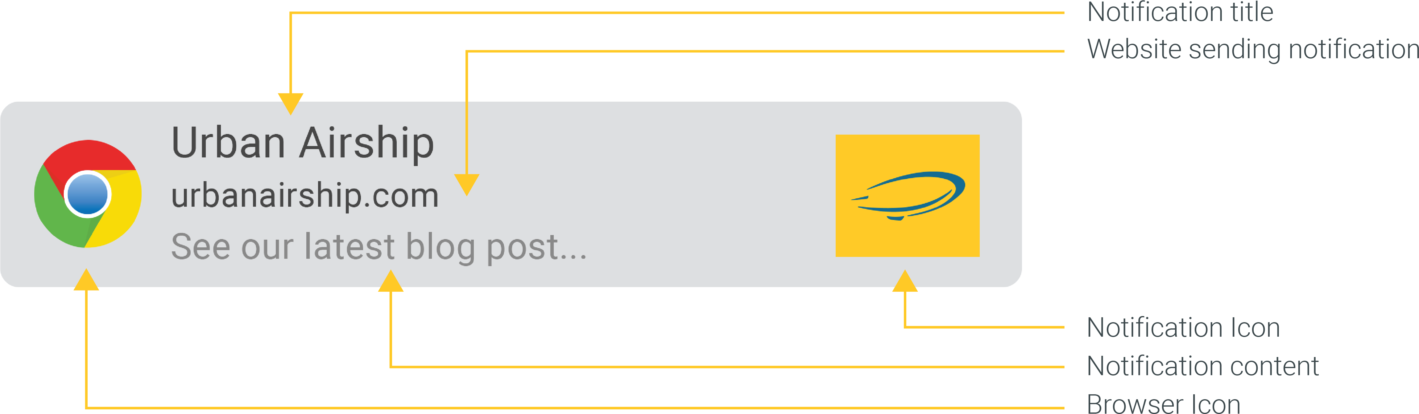The Anatomy Of A Web Push Notification - Google Chrome (4738x1500), Png Download