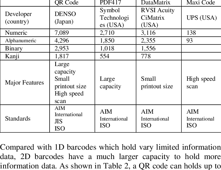 Capacity, Features, And Standards For Major 2d Barcodes - Qr Code And Barcode Data Capacity (704x543), Png Download