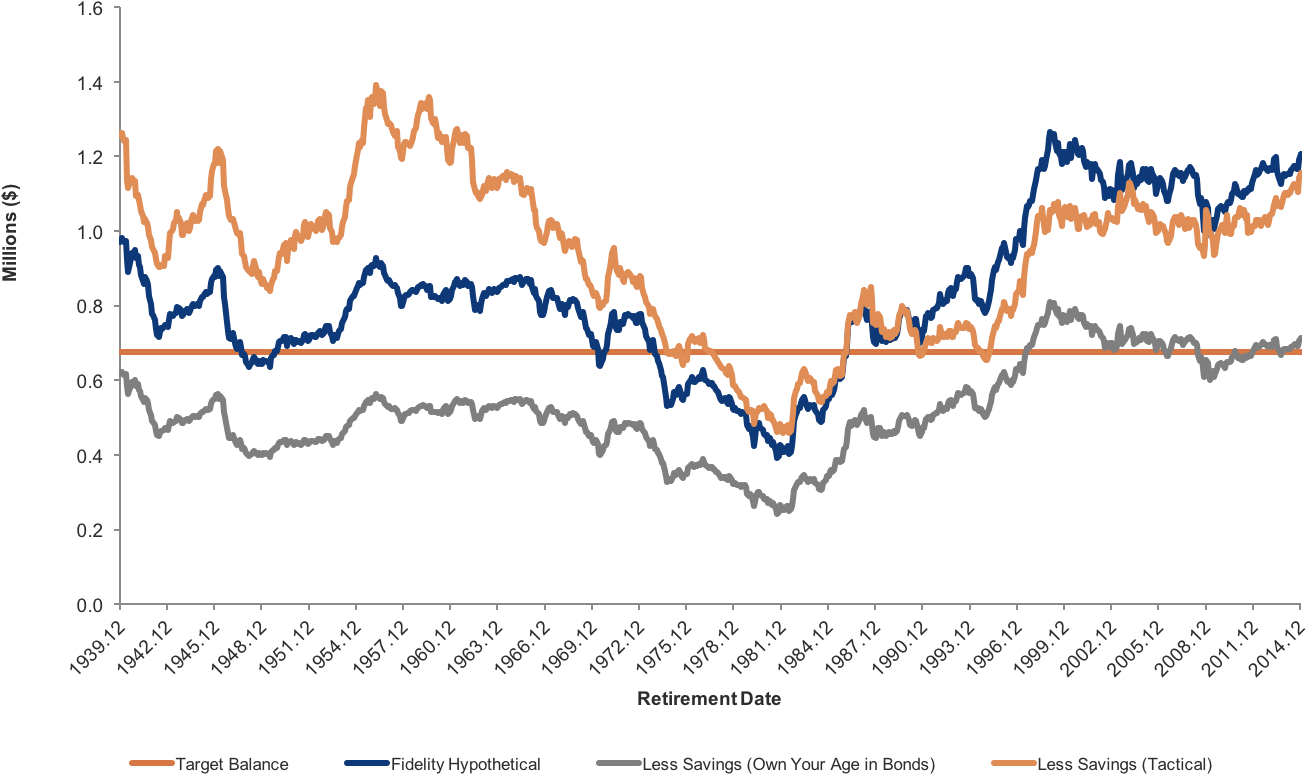 Retirement Figure 8 - Diagram (1367x854), Png Download