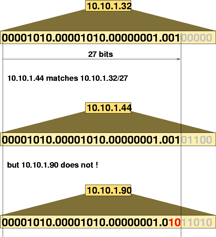 Ip Address Match - Bloques Cidr (800x793), Png Download