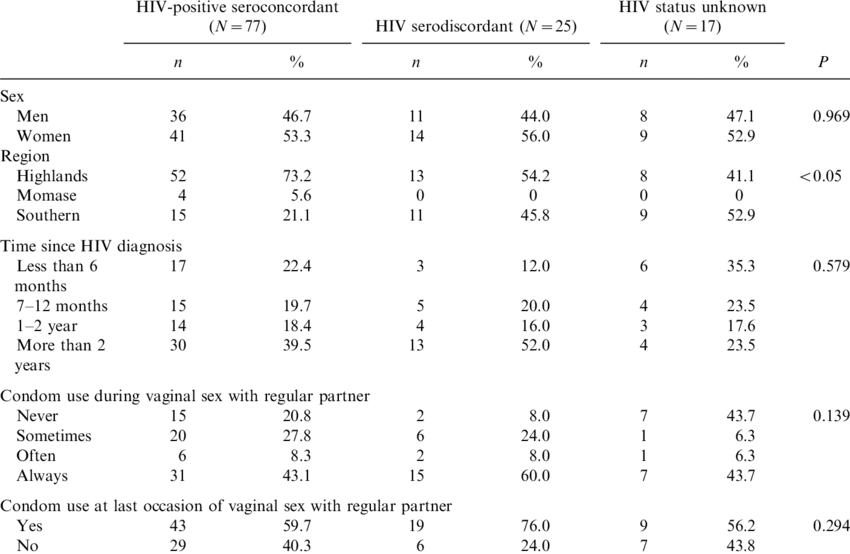 Match Of Hiv Status Between Regular Partners And Sexual - Hiv/aids (850x554), Png Download