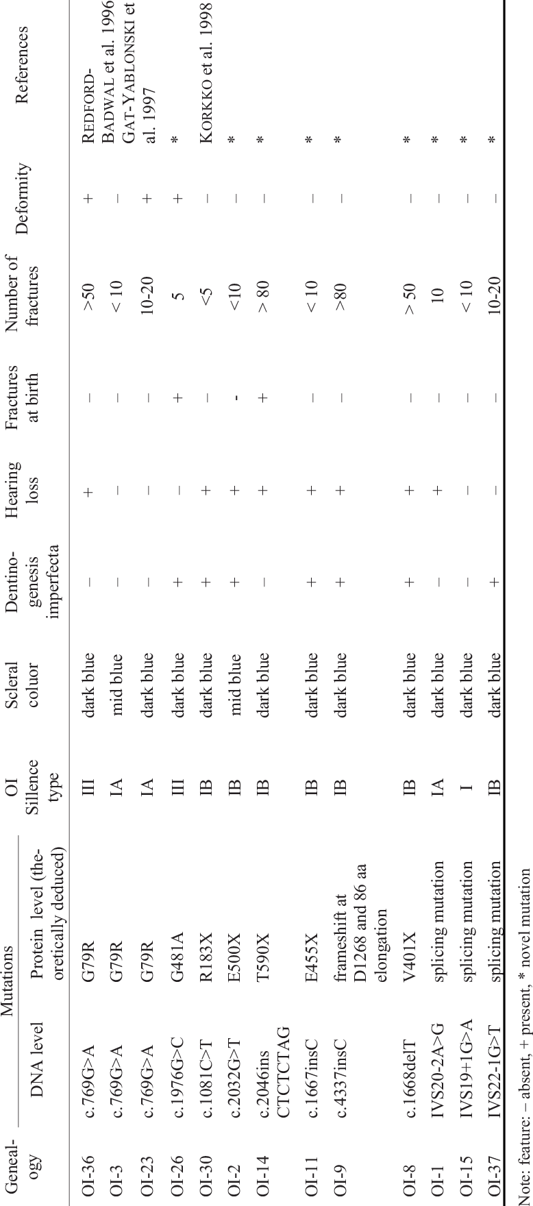 Clinical Manifestation Of Identified Mutations In Oi - Number (778x1760), Png Download
