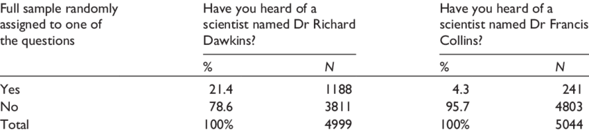 Percentage Of Respondents Who Have Heard Of Richard - Funny Retro (850x191), Png Download