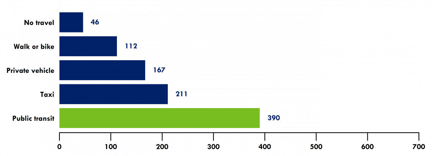 Now We Are On The Cusp Of Major Transformations - Growth In Ride Hailing In Boston (1500x544), Png Download