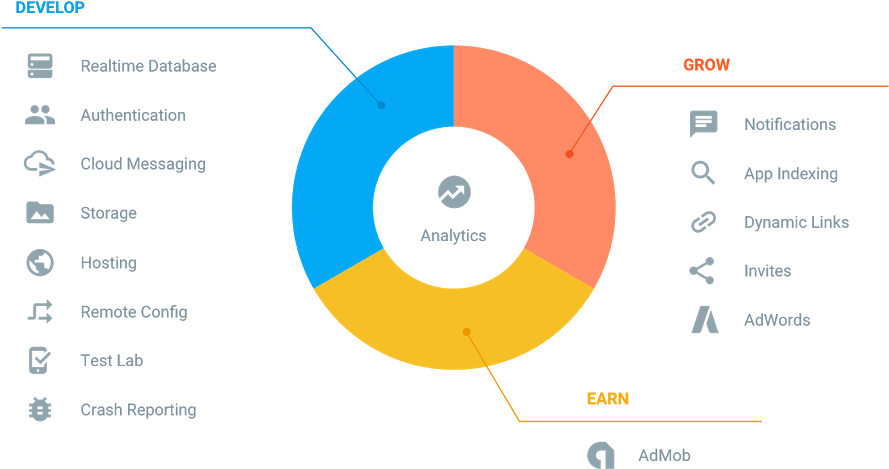 Firebase Analytics In A Nutshell - Firebase Advantages (888x500), Png Download