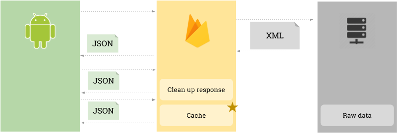 To Use Firebase Realtime Database To Save That Cleaned (903x411), Png Download