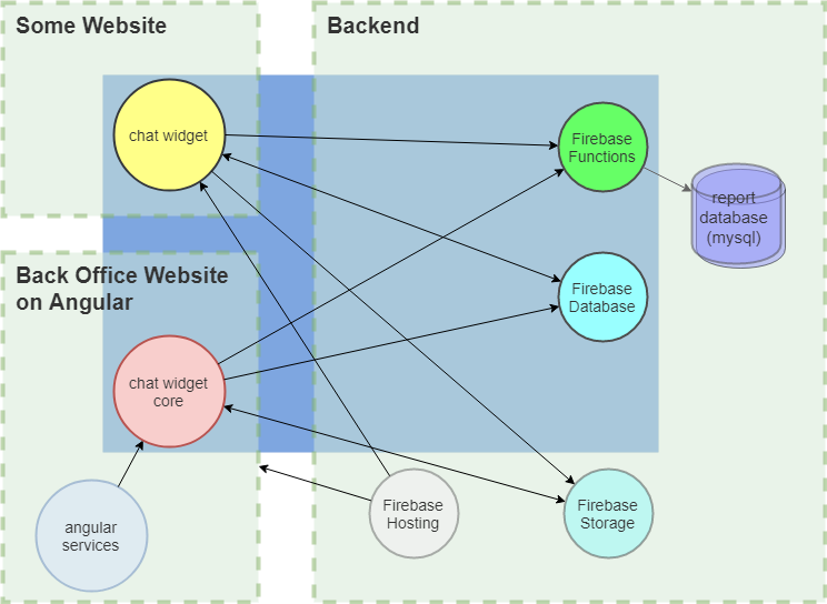 Firebase Database, For Defining Rules, Storing Text (744x544), Png Download