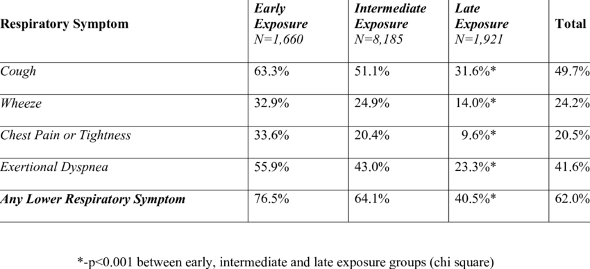 Respiratory Symptoms Of Wtc Exposed Fdny Rescue Workers (850x387), Png Download