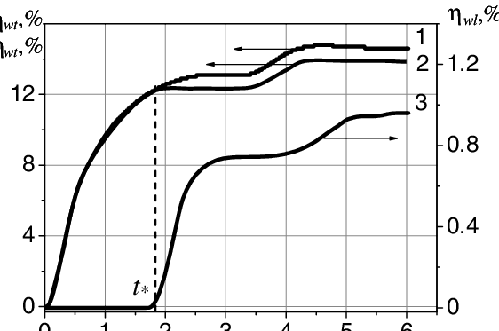 Time Dependences Of Coefficient Of Shock Wave Energy - Diagram (562x373), Png Download