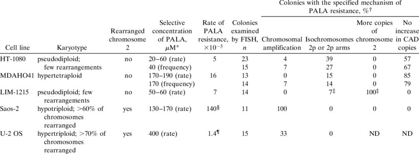 Analysis Of The Basis Of Pala Resistance In Human Cell (850x314), Png Download