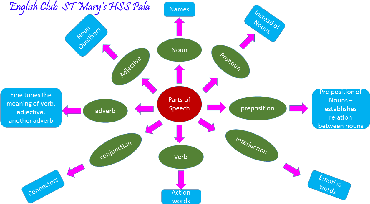 Grammar Corner - Pala (1280x720), Png Download