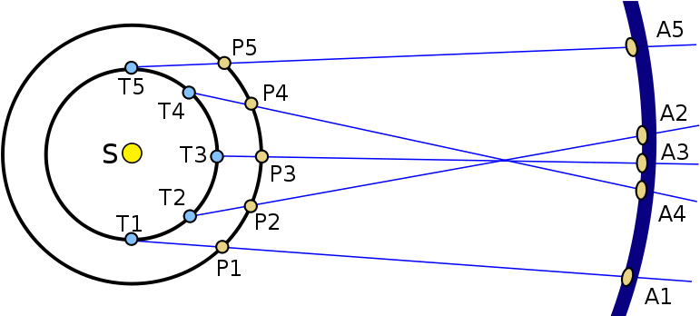 The Planets Move In A Counterclockwise Direction As - Diagram (800x347), Png Download