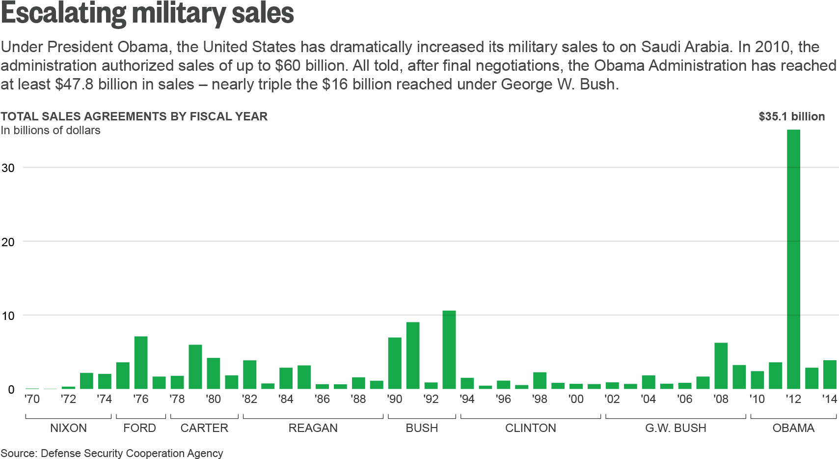 European Defence Contractors Profited As Well, With - Us Arms Sales To Saudi Arabia By Year (1710x942), Png Download