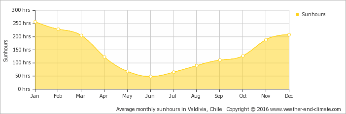 Average Monthly Hours Of Sunshine In Niebla - Montevideo Weather (702x232), Png Download
