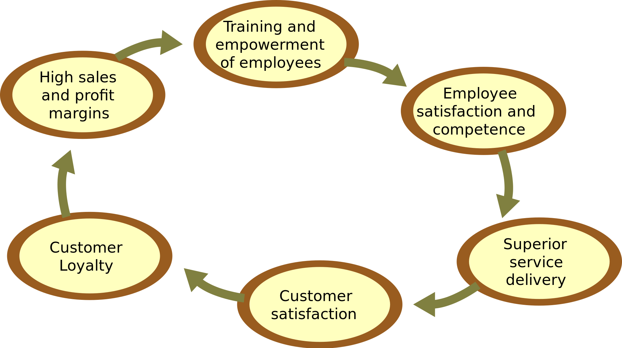Customer Decision Making - Cycle Of Customer Service (2000x1120), Png Download