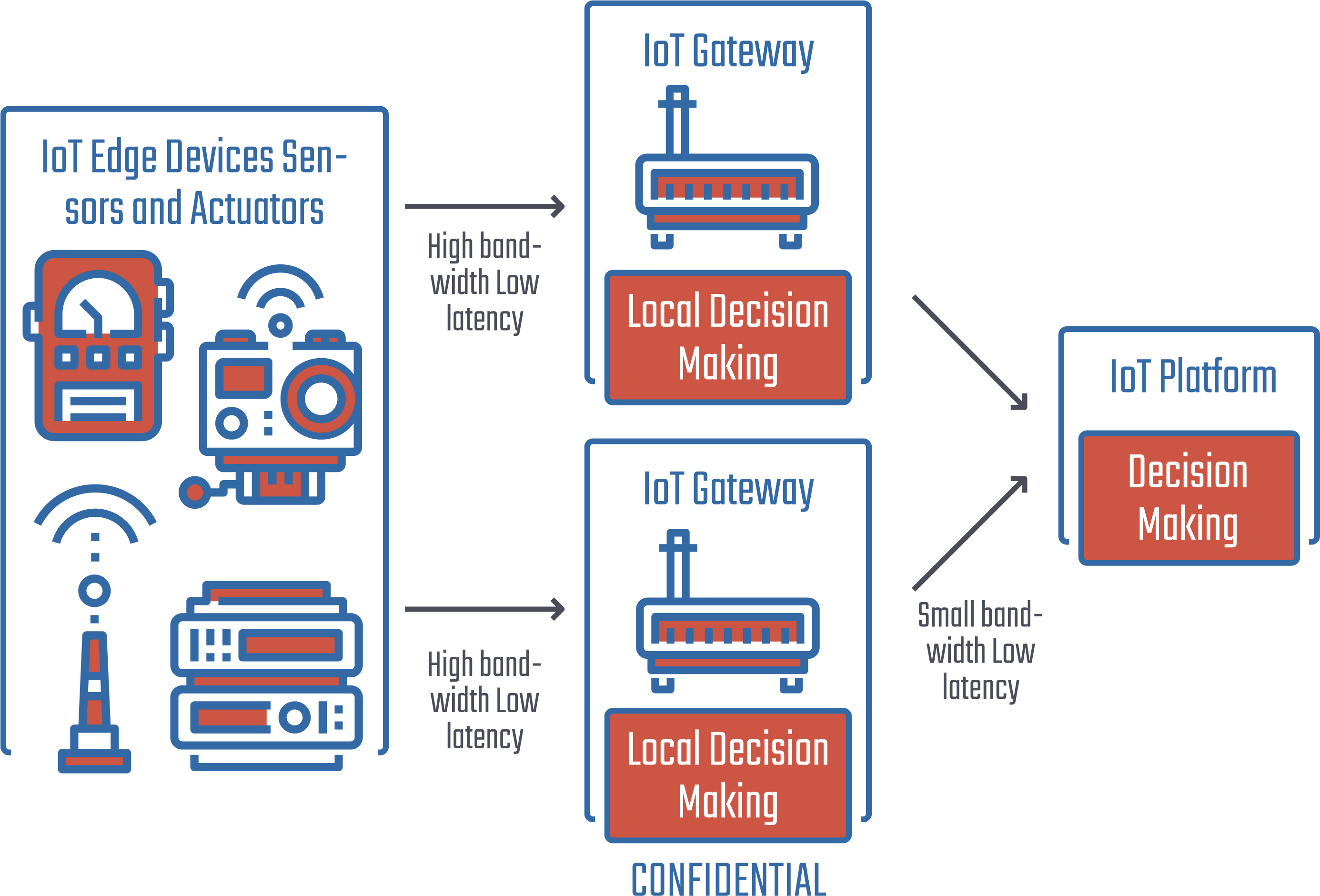 Data Collection And Local Decision Making - Decision-making (2770x1921), Png Download