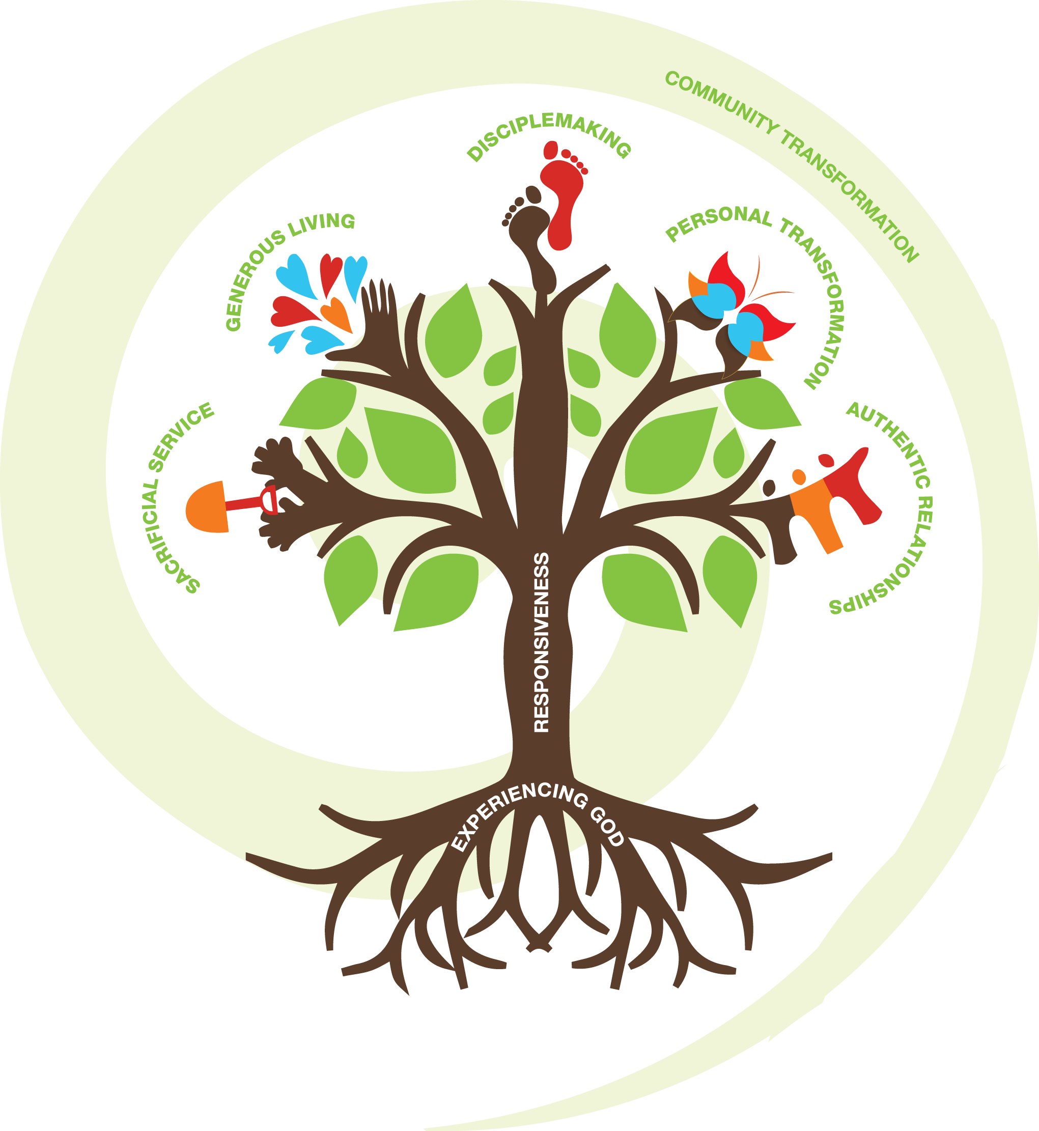 Tree Of Discipleship - Dimensions Of Discipleship (2041x2222), Png Download