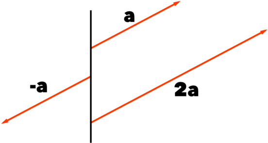 Note Vectors Have Arrows On Them Showing You The Direction - Diagram (1024x405), Png Download