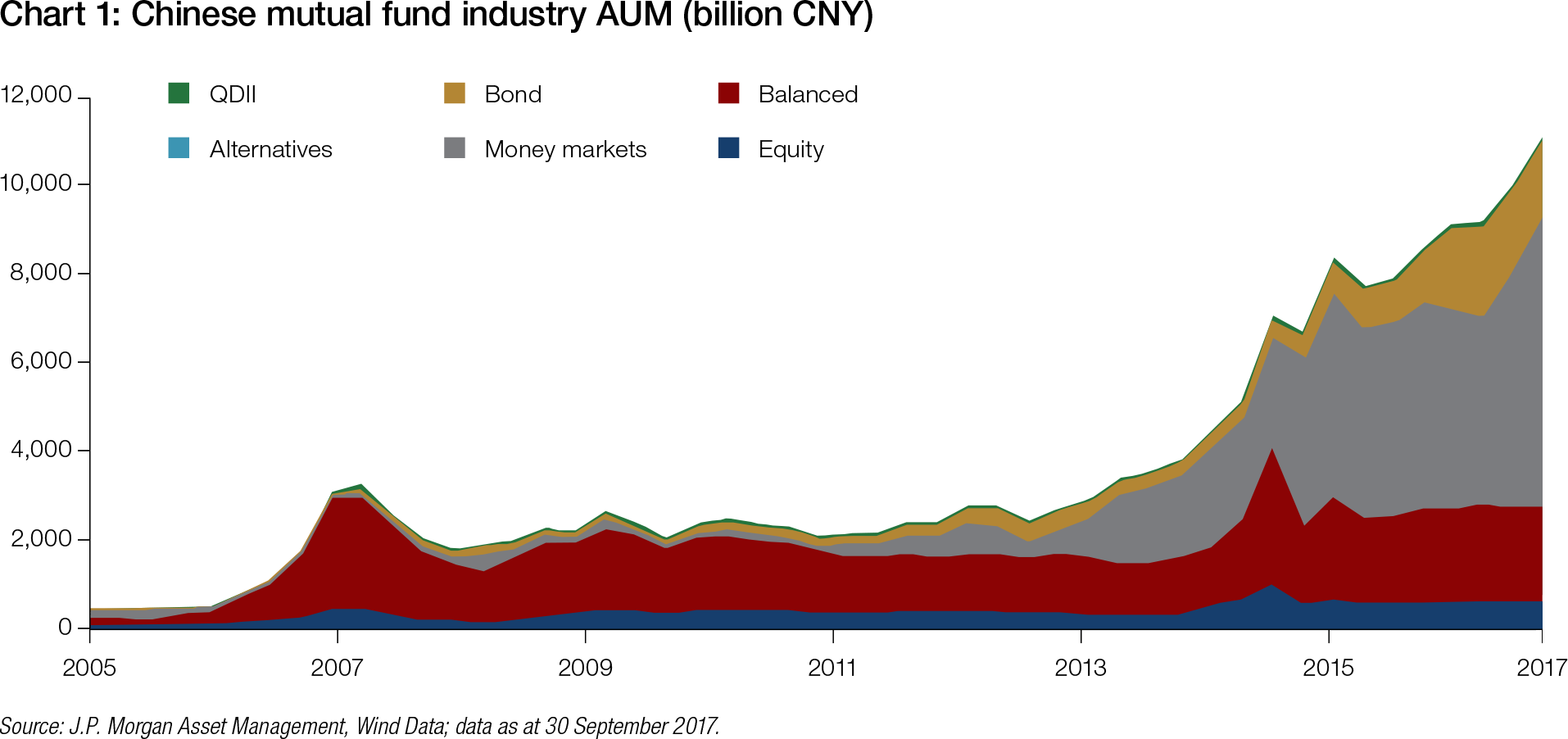 Chinese Mutual Fund Industry Aum - Money Market Fund (1914x902), Png Download
