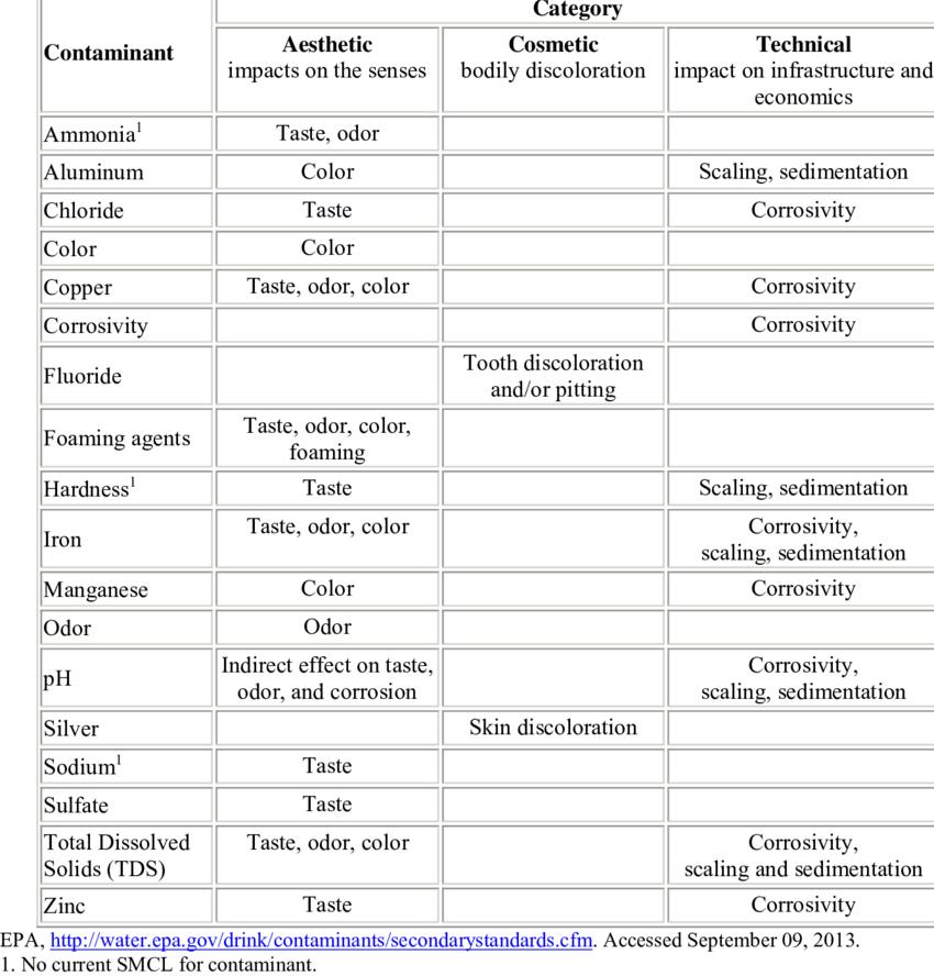 Categories For The Epa Secondary Maximum Contaminants - Economics (850x888), Png Download