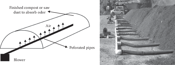 Aerated Static Pile - Aerated Static Pile Composting (714x265), Png Download
