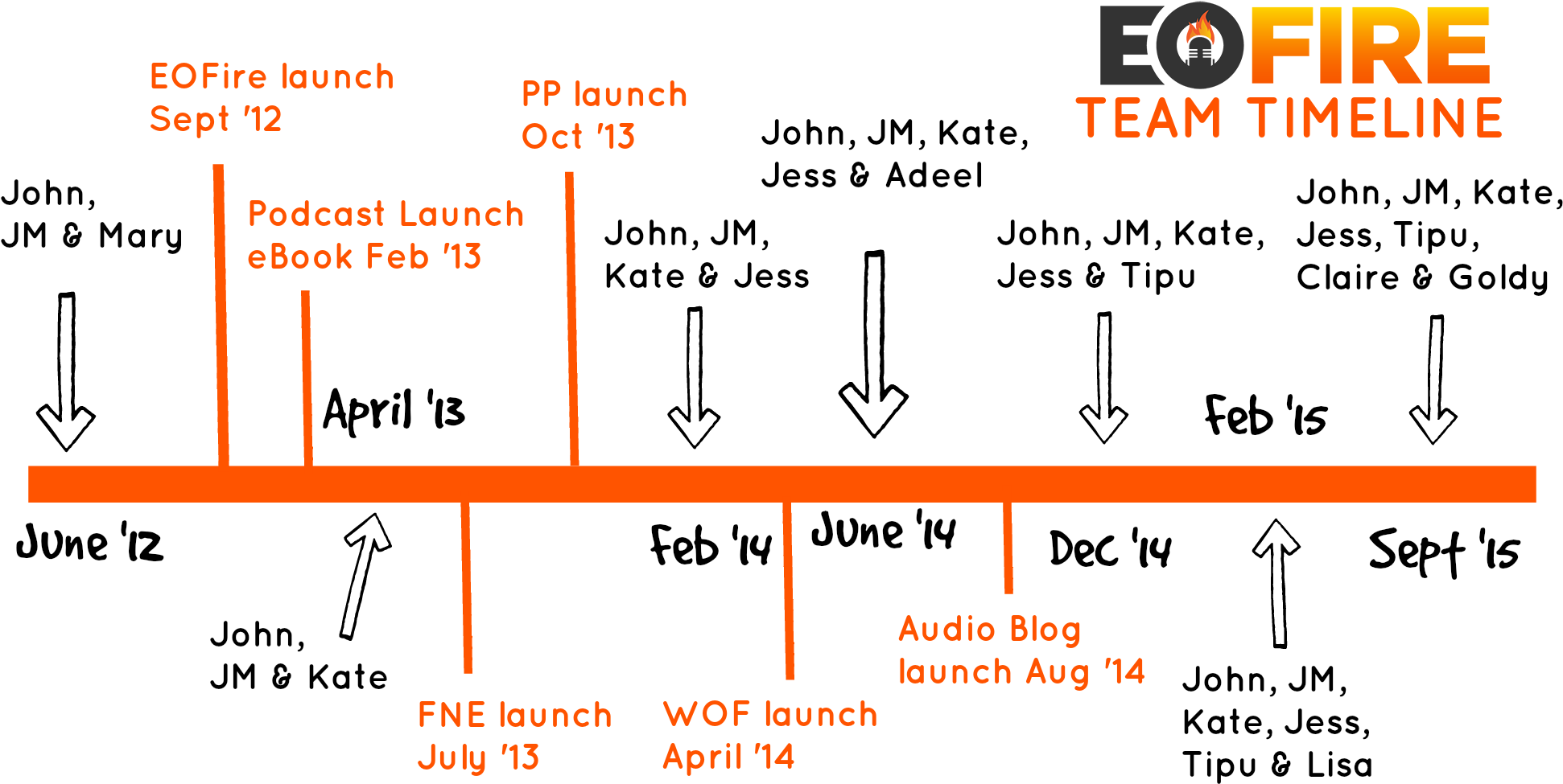 Hiring A Team - Hiring Team Timeline (2000x1000), Png Download
