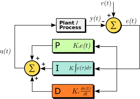Diagram - Control Pid (500x333), Png Download