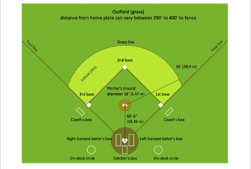 A Diagram Of The Baseball Field Taken From Http - Labeled Softball Field Diagram (850x574), Png Download