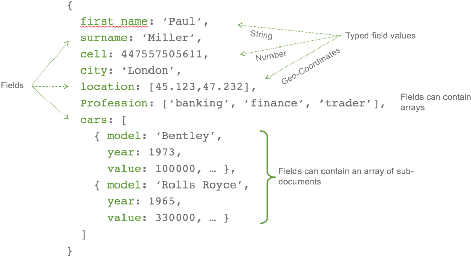 Sql Rows Vs Mongodb Document - Mongodb Document (975x525), Png Download