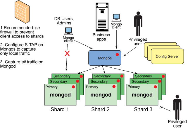 Use Firewalls To Prevent Client Access To The Mongod - Mongodb Security Architecture (643x444), Png Download